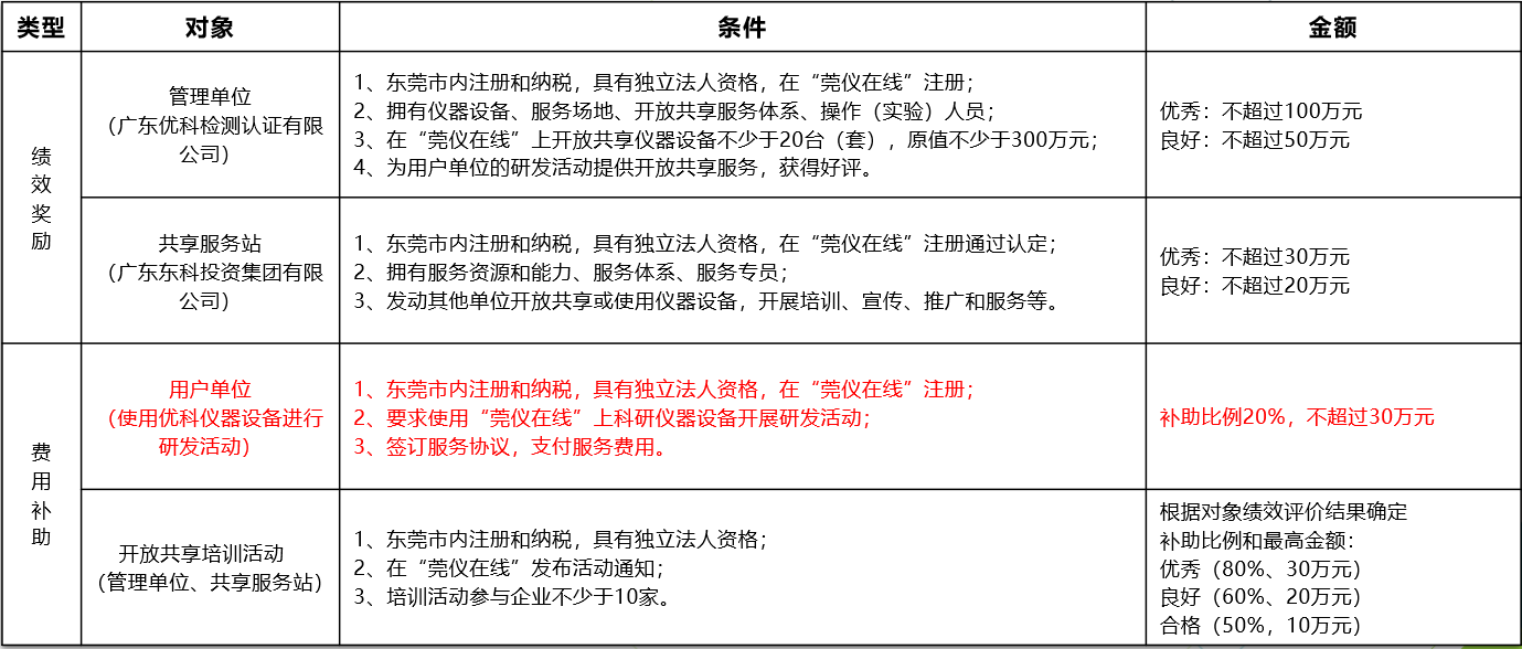 如何通过欧亚国际进行“莞仪在线”申报
